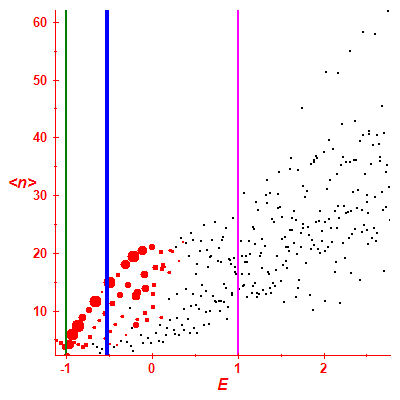 Peres lattice <N>